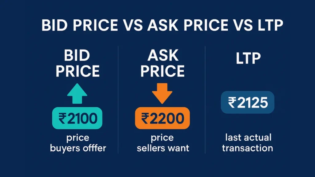 Infographic comparing bid price, ask price, and LTP in stock trading with labeled arrows and pricing levels for clarity.