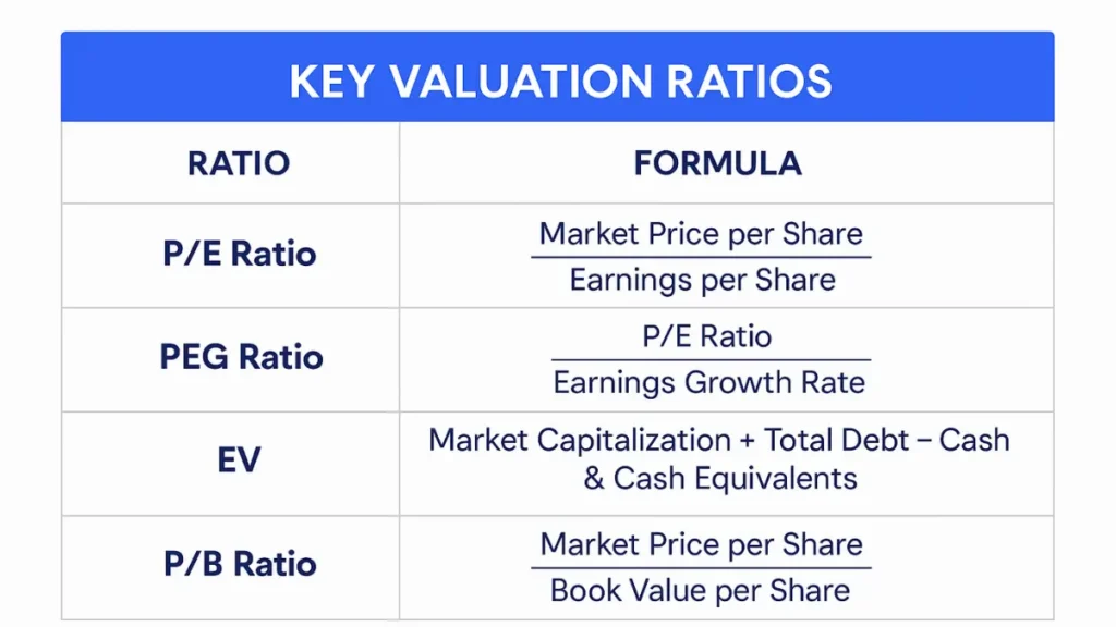 Table showing stock valuation ratios with formulas for P/E, PEG, Enterprise Value, and Price-to-Book for investor analysis.
