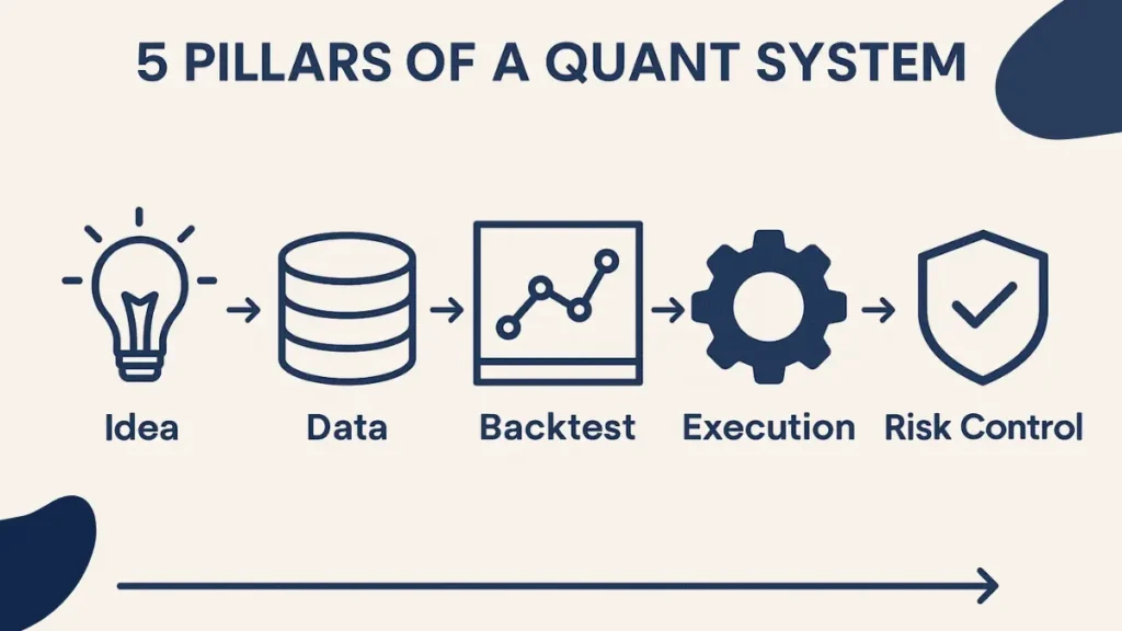 5 pillars of a quantitative trading system: Idea, Data, Backtest, Execution, and Risk Control with corresponding icons.