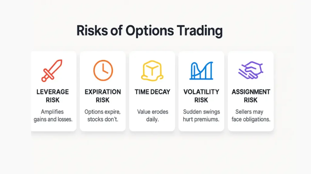 Infographic of options trading risks including leverage, expiration, time decay, volatility, and assignment.